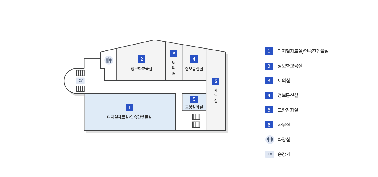 지상 4층(디지털자료실 및 연속간행물실, 정보화교육실, 토의실, 정보통신실, 교양강좌실, 사무실, 화장실, 승강기)
