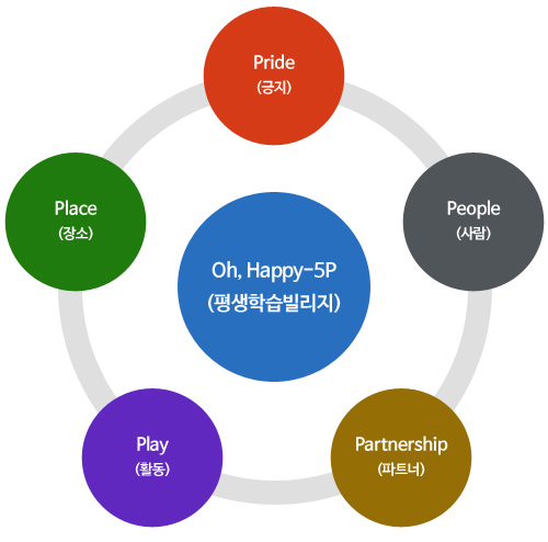 Oh, Happy - 5P(평생학습빌리지) Pride(긍지), Peple(사람), Partnership(파트너십), Play(활동), Place(장소)