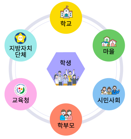 학생 주위로 학교 - 마을 - 시민사회 - 학부모 - 교육청 - 지방자치단체가 둘러싸고 있는 이미지