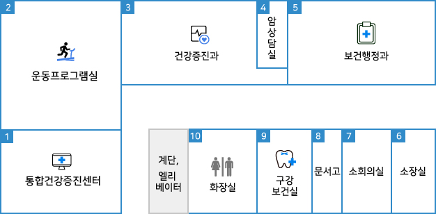 2층 배치도 : 1 통합건강증진센터, 2 운동프로그램실, 3 건강증진과, 4 암상담실, 5 보건행정과, 6 소장실, 7 소회의실, 8 문서고, 9 구강보건실, 10 화장실, 화장실 옆에 계단, 엘리베이터 있음.