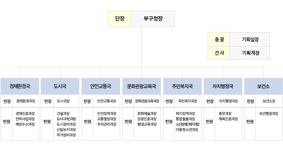 공약사항추진단 운영표