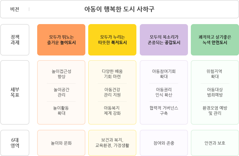 비전: 아동이 행복한 도시 사하구/정책과제:모두가 뛰노는 즐거운 놀이도시, 모두가 누리는 따뜻한 복지 도시, 모두의 목소리가 존중되는 공감도시, 쾌적하고 살기 좋은 녹색 안전도시/
  세부목표: 놀이접근성 향상,놀이공간 관리, 놀이활동 확대/다양한 배움기회 마련, 아동건강 관리 지원,아동복지 체계 강화/아동참여기회 확대, 아동권리 인식 확산,협력적 거버넌스 구축/ 참여와 존중/위험지역 개선, 아동대상 범죄예방,환경오염 예방 및 관리/
  6대 영역: 놀이와 문화, 보건과 복지, 교육환경, 가정생활, 참여와 존중, 안전과 보호

