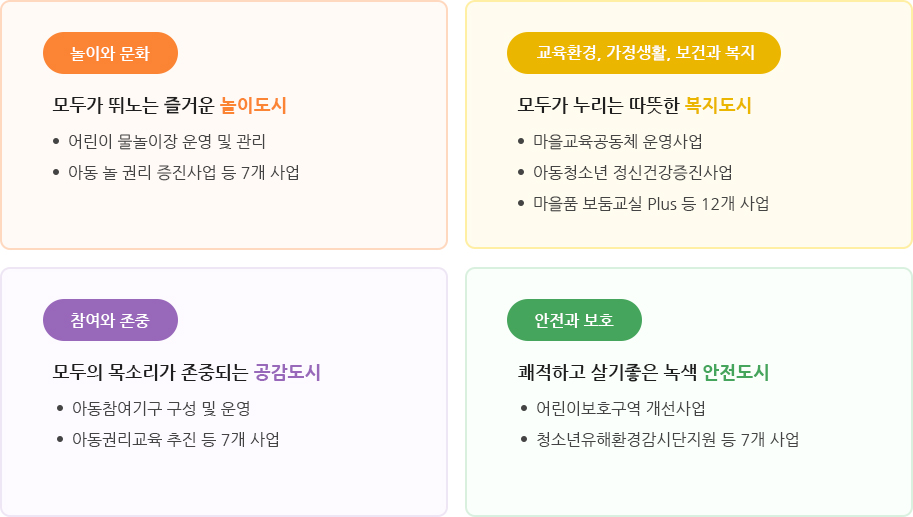 (놀이와 문화)모두가 뛰노는 즐거운 놀이도시:어린이물놀이장 운영 및 관리, 아동 놀 권리 증진사업 등 7개 사업/(교육환경, 가정생활,보건과 복지)모두가 누리는 따뜻한 복지도시:마을교육동동체 운영사업, 아동청소년 정신건강증진사업,마을품 보둠교실 Plus 등 12개 사업/(참여와 존중)모두의 목소리가 존중되는 공감도시:아동참여기국 구성 및 운영, 아동권리교육 추진 등 7개 사업/(안전과 보호)쾌적하고 살기 좋은 녹색 안전도시:어린이보호구역 개선사업,청소년유해환경감시단지원 등 7개 사업

