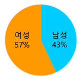 여성 57%, 남성 43%