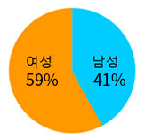 여성 59%, 남성 41%