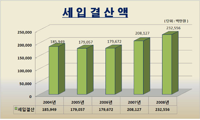 세입결산액 / 세입결산 / 2004년 185,949 / 2005년 179,057 / 2006년 179,672 / 2007년 208,127 / 2008년 232,556