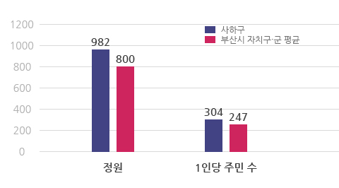 공무원 1인당 주민 수 도표 이미지